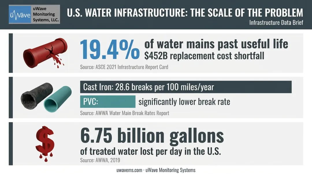 US water infrastructure crisis statistics showing pipe failure rates and revenue loss