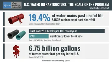US water infrastructure crisis statistics showing pipe failure rates and revenue loss