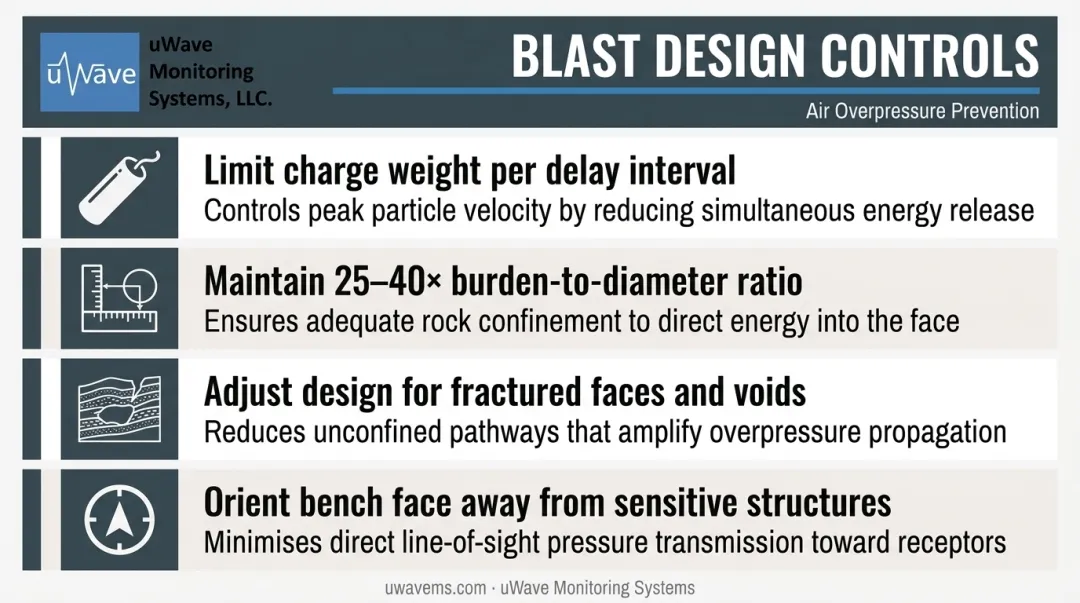 Four blast design controls for air overpressure prevention checklist infographic