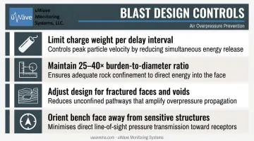 Four blast design controls for air overpressure prevention checklist infographic
