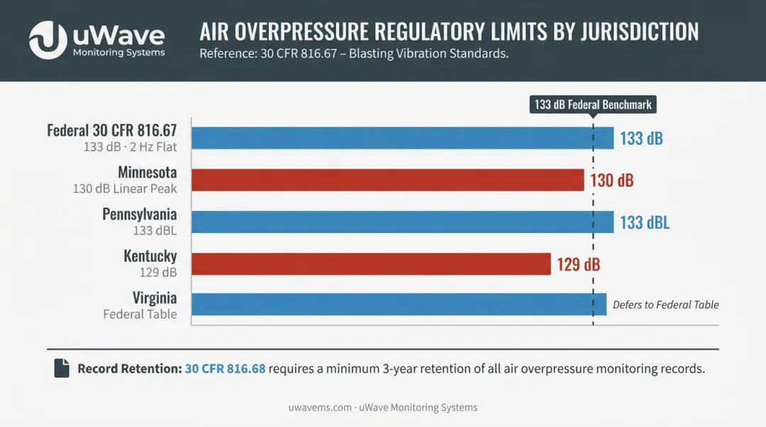 State air overpressure regulatory limits comparison chart blasting compliance benchmarks