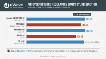 State air overpressure regulatory limits comparison chart blasting compliance benchmarks