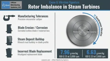 Rotor imbalance causes and ISO G2.5 balance grade specifications infographic