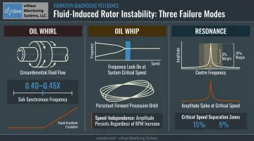 Three fluid-induced turbine instability modes oil whirl whip and resonance comparison