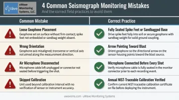 Four most common quarry vibration monitoring mistakes and correct field practice fixes