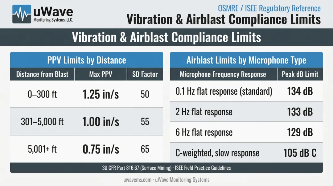 OSMRE federal PPV distance limits and airblast microphone thresholds compliance reference chart