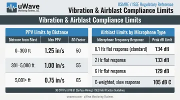 OSMRE federal PPV distance limits and airblast microphone thresholds compliance reference chart