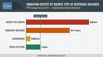Construction vibration PPV comparison chart pile driver versus jackhammer at 25 feet