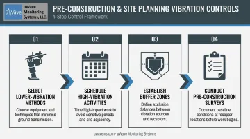 4-step construction site vibration control planning process flow infographic