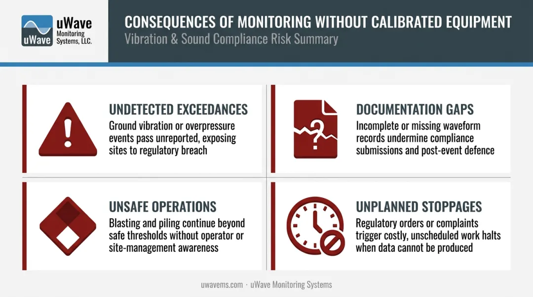 Four key risks of skipping vibration monitoring on construction and mining projects