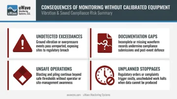 Four key risks of skipping vibration monitoring on construction and mining projects