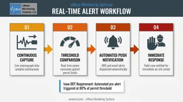 4-step wireless vibration monitoring real-time alert process flow diagram