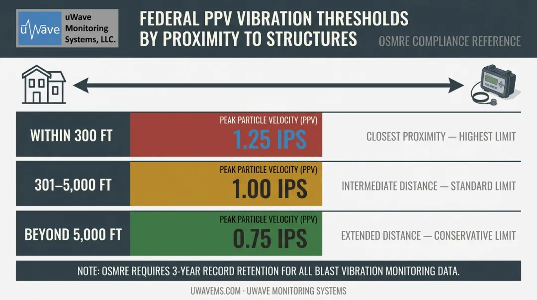 Federal PPV vibration limits by distance from structure compliance threshold chart