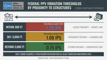 Federal PPV vibration limits by distance from structure compliance threshold chart