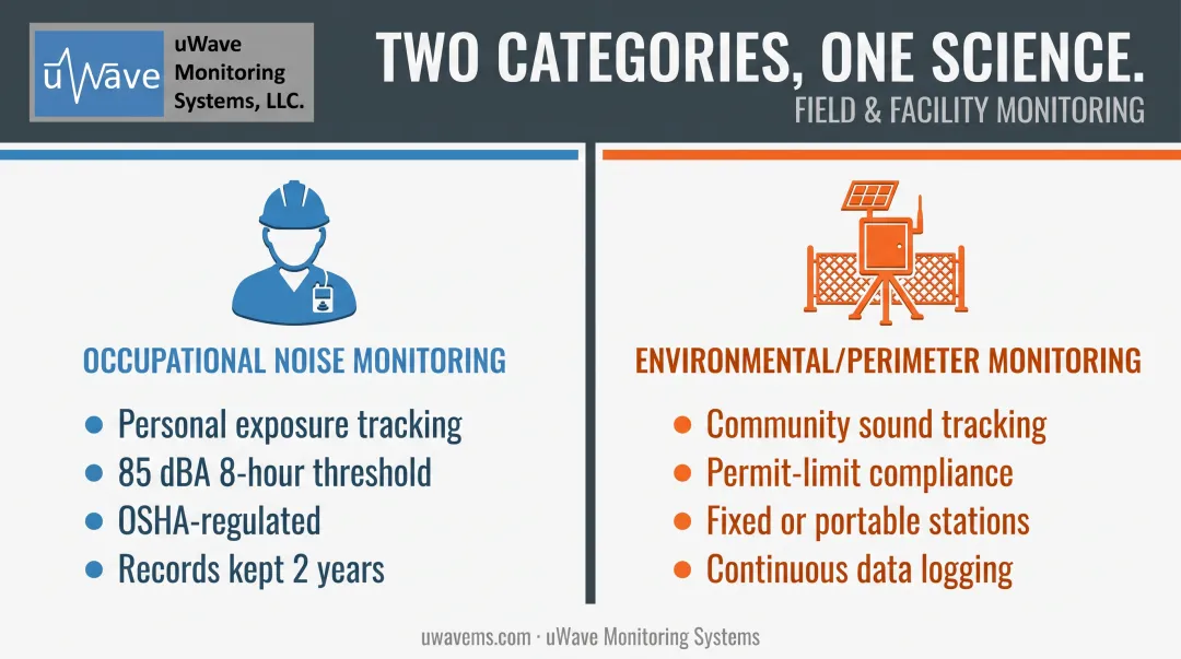 Occupational versus environmental noise monitoring comparison infographic chart