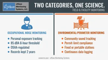 Occupational versus environmental noise monitoring comparison infographic chart