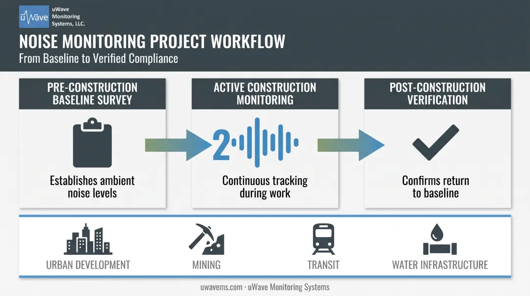 3-stage noise monitoring project timeline from baseline to verification