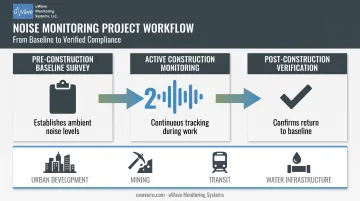 3-stage noise monitoring project timeline from baseline to verification