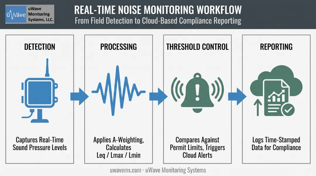 4-stage noise monitoring process flow from detection to reporting