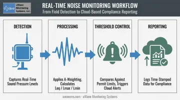 4-stage noise monitoring process flow from detection to reporting