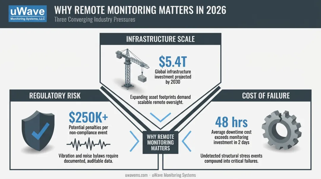 Three 2026 market pressures driving remote asset monitoring adoption infographic