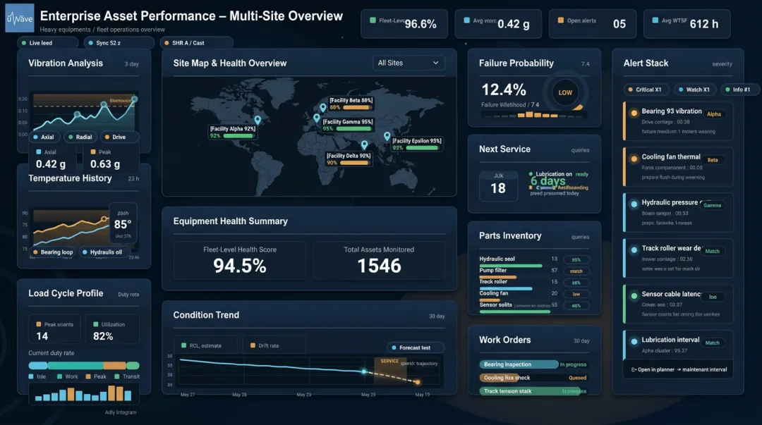 Enterprise asset performance management dashboard displaying predictive maintenance analytics and alerts