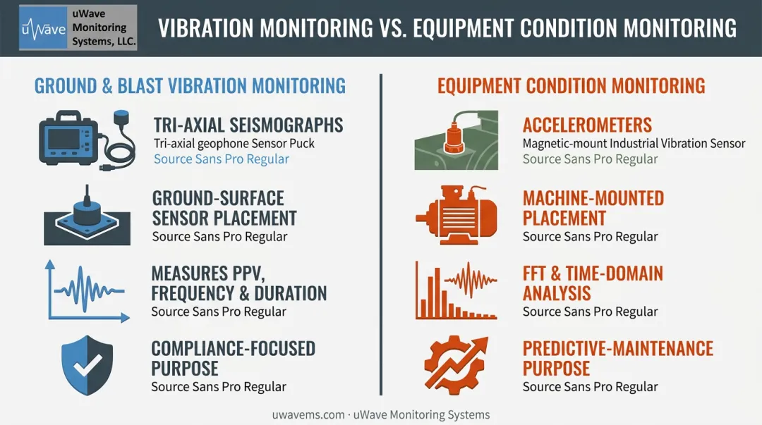 Ground and blast monitoring versus equipment condition monitoring comparison chart