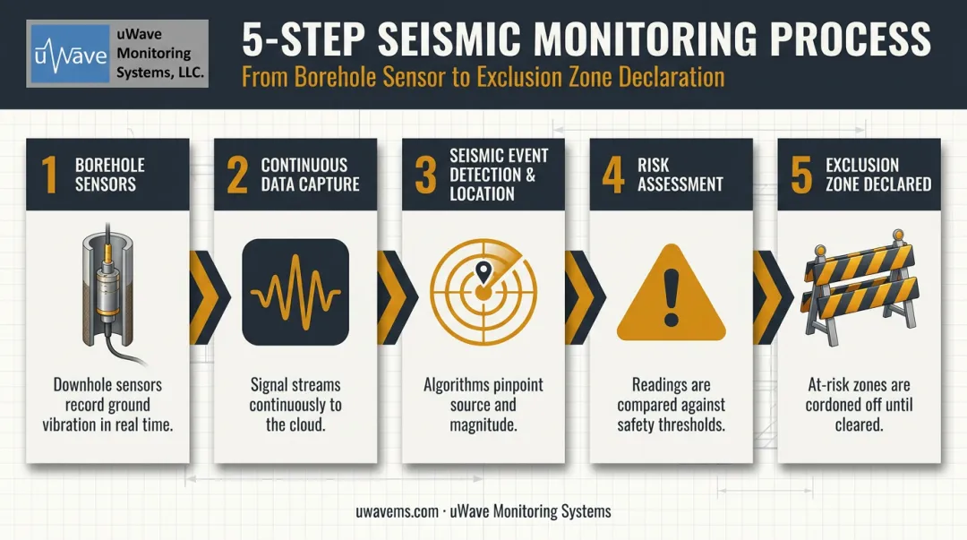 Underground seismic monitoring network workflow from sensor detection to exclusion zone