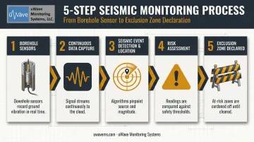 Underground seismic monitoring network workflow from sensor detection to exclusion zone