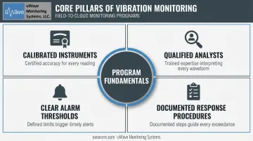 Four pillars of an effective vibration monitoring program infographic