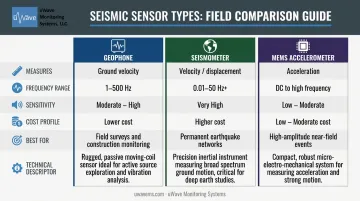 Geophone versus seismometer versus MEMS accelerometer three-way sensor comparison infographic
