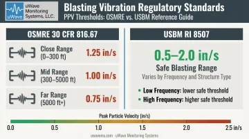 PPV regulatory threshold comparison chart OSMRE and USBM blast vibration standards