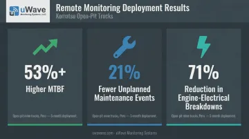 Komatsu remote monitoring results showing MTBF improvement and maintenance reduction statistics