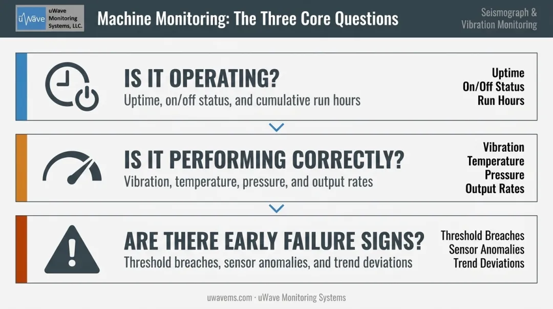 Three core machine monitoring questions status performance and failure warning hierarchy