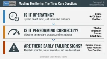 Three core machine monitoring questions status performance and failure warning hierarchy
