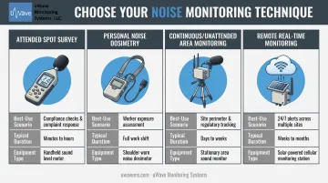 Four noise monitoring techniques comparison: spot survey, dosimetry, continuous, remote monitoring