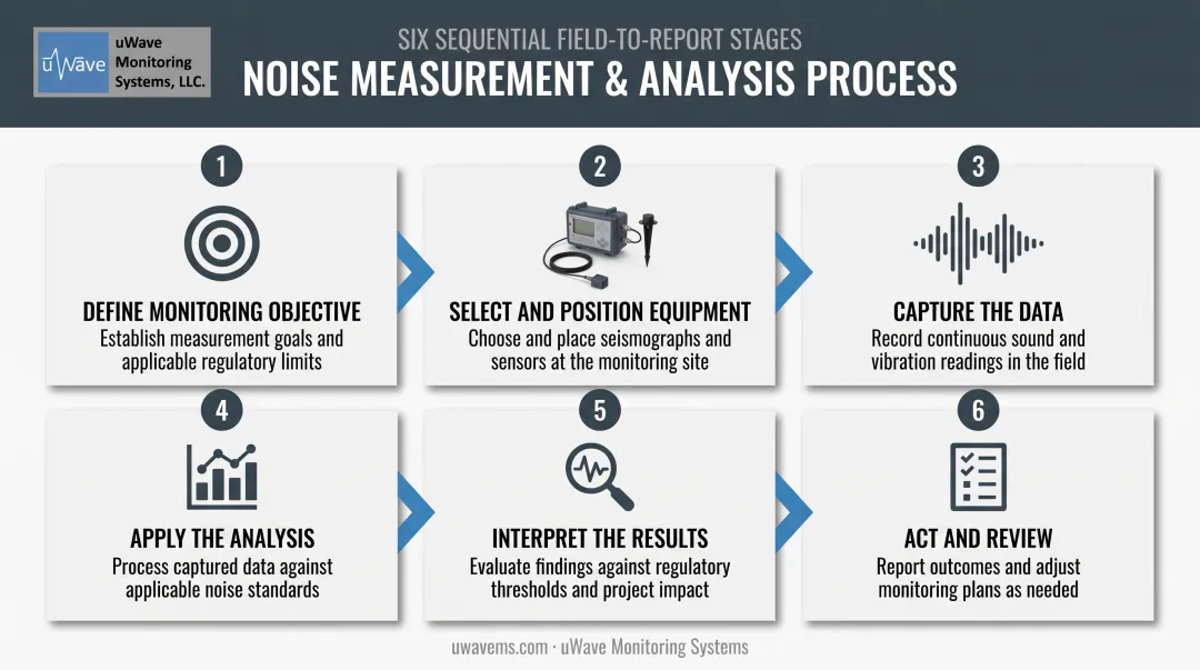 6-step noise measurement and analysis workflow for construction sites