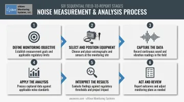 6-step noise measurement and analysis workflow for construction sites