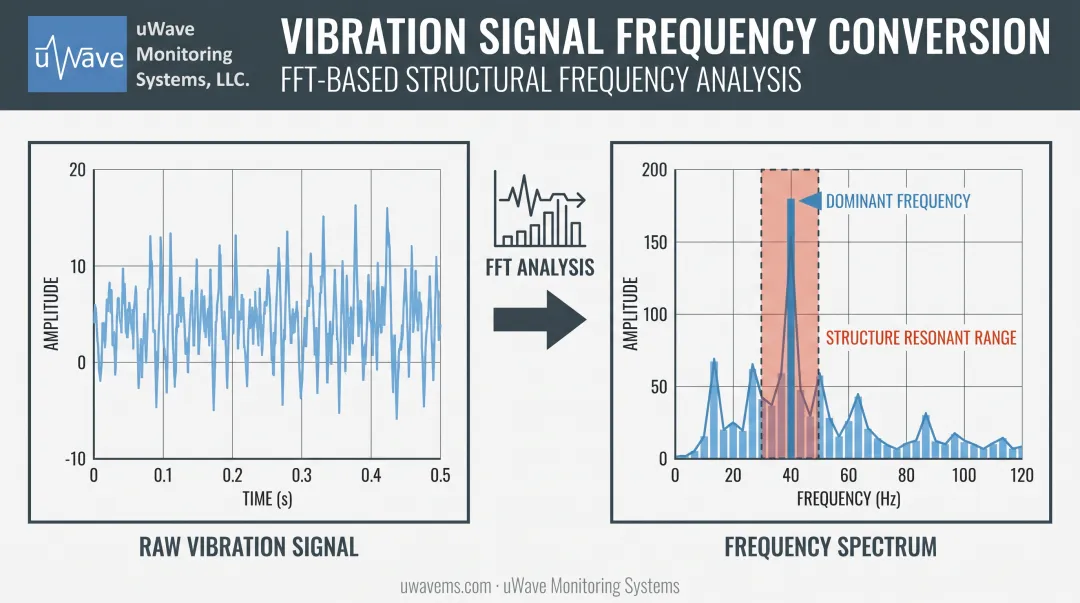 FFT conversion from time-domain vibration waveform to frequency spectrum diagram