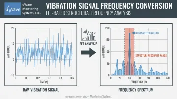 FFT conversion from time-domain vibration waveform to frequency spectrum diagram