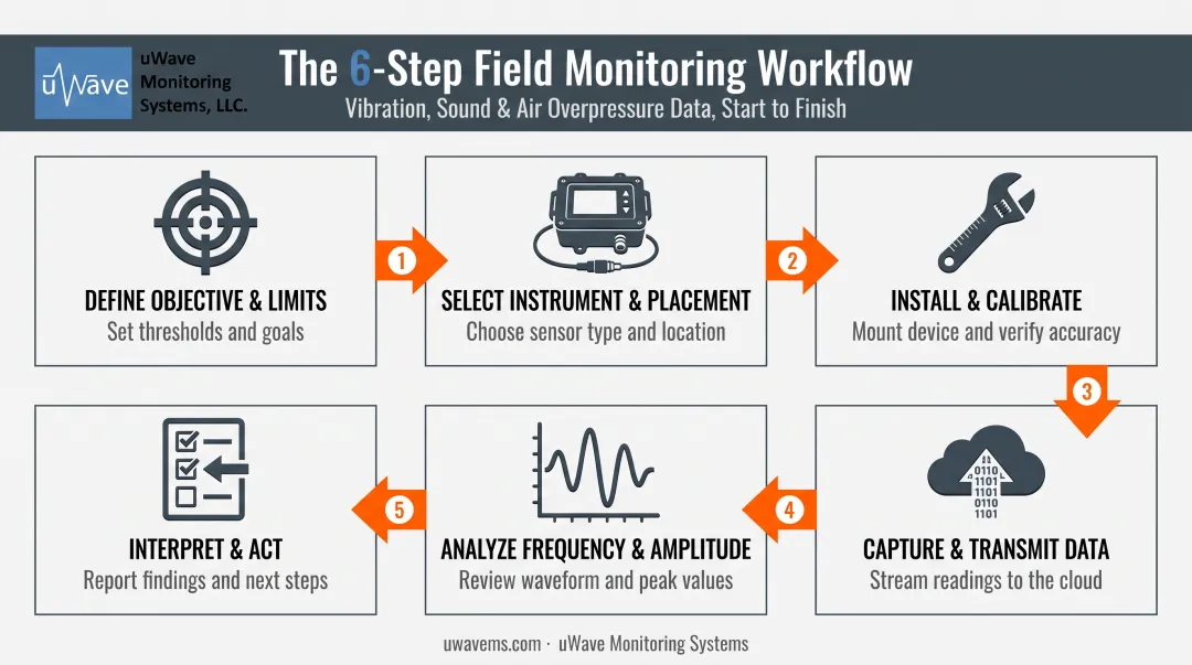 6-step field process for sound and vibration monitoring compliance