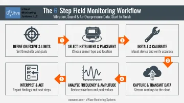6-step field process for sound and vibration monitoring compliance