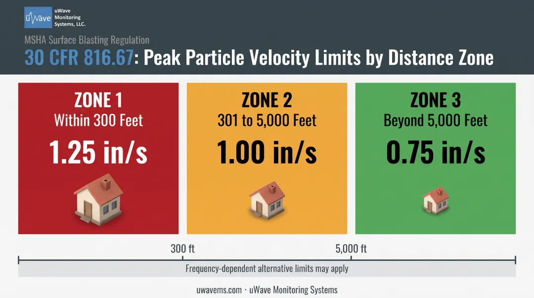 PPV vibration limits by distance under federal blasting regulations