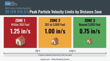 PPV vibration limits by distance under federal blasting regulations
