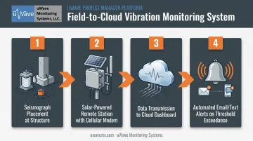 Field-to-cloud vibration monitoring workflow from sensor to alert
