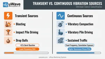 Transient versus continuous construction vibration sources duration and risk comparison