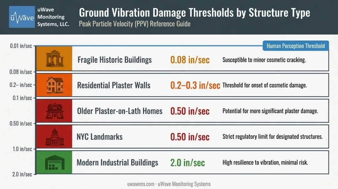 Construction vibration PPV damage thresholds by building type comparison chart