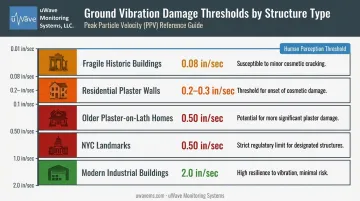 Construction vibration PPV damage thresholds by building type comparison chart