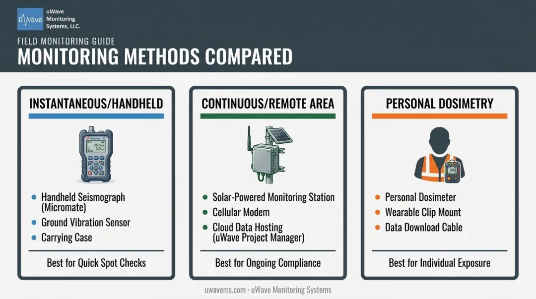 Three noise monitoring methods comparison spot-check continuous dosimetry