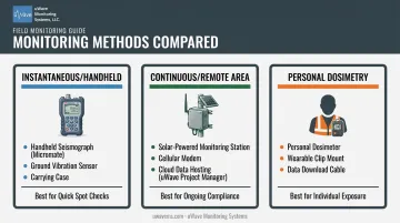 Three noise monitoring methods comparison spot-check continuous dosimetry